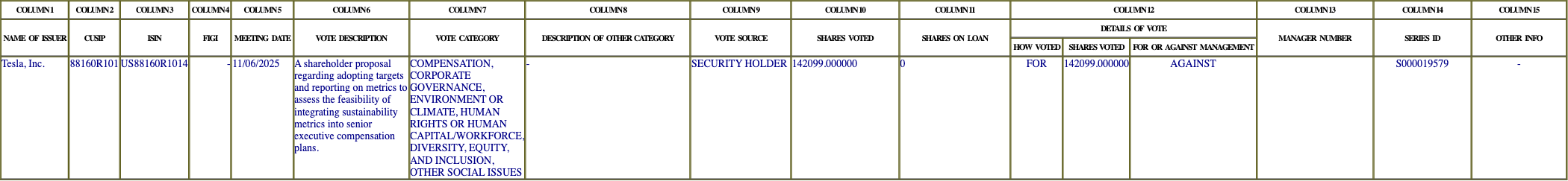The vote row as recorded in the filing