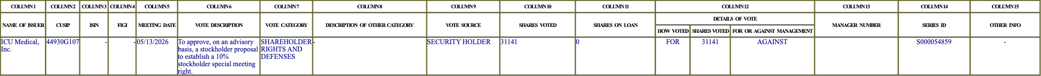 The vote row as recorded in the filing