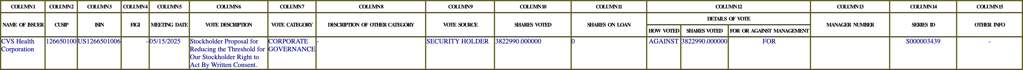 The vote row as recorded in the filing