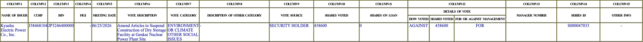 The vote row as recorded in the filing