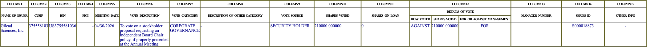 The vote row as recorded in the filing