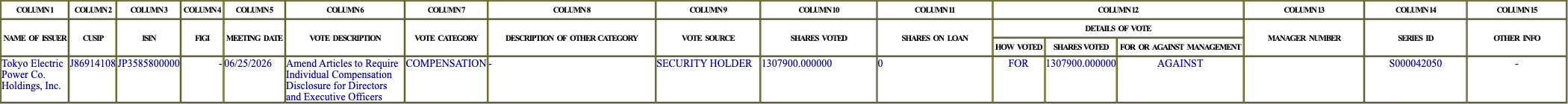 The vote row as recorded in the filing