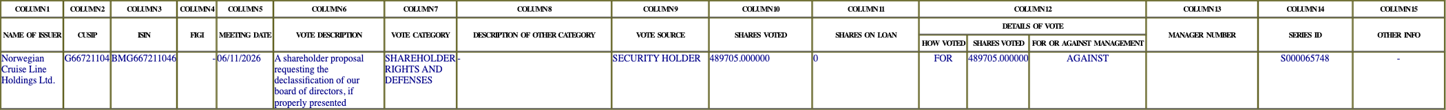 The vote row as recorded in the filing