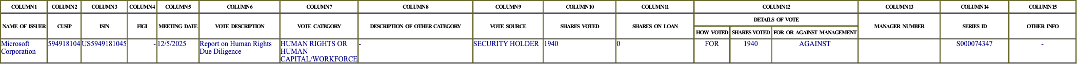 The vote row as recorded in the filing