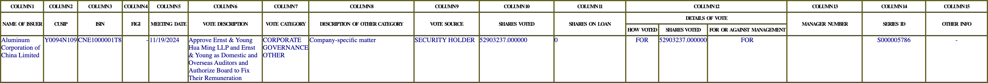 The vote row as recorded in the filing
