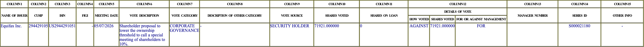 The vote row as recorded in the filing