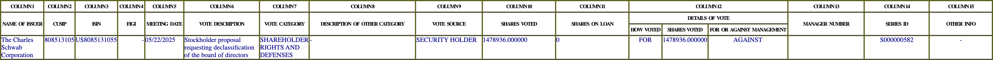 The vote row as recorded in the filing
