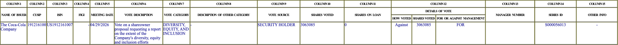 The vote row as recorded in the filing