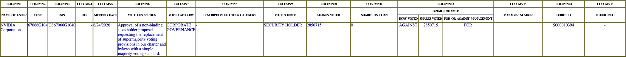 The vote row as recorded in the filing