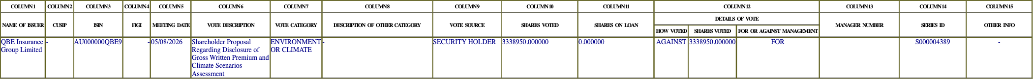 The vote row as recorded in the filing