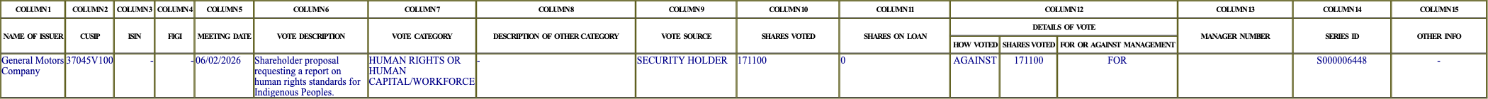 The vote row as recorded in the filing