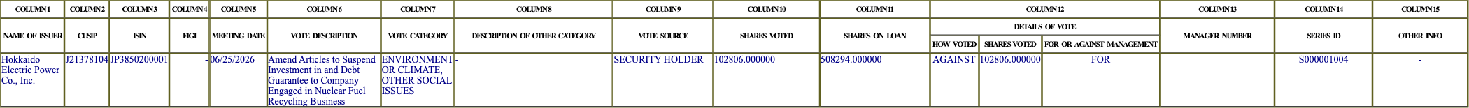 The vote row as recorded in the filing
