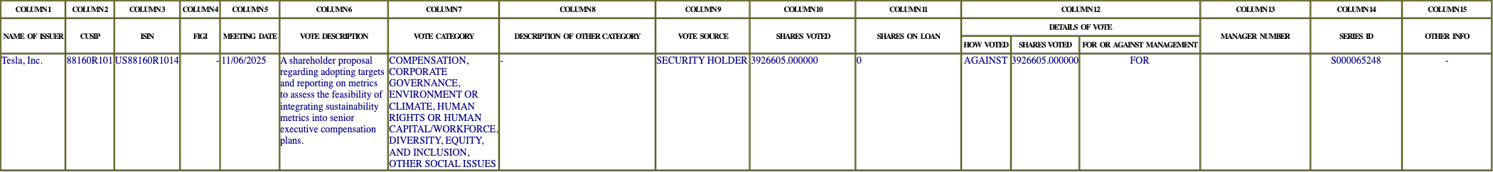 The vote row as recorded in the filing