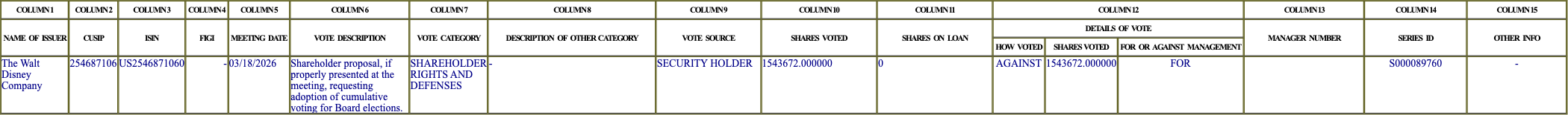 The vote row as recorded in the filing