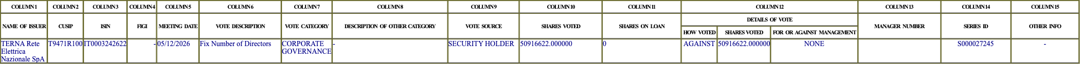 The vote row as recorded in the filing