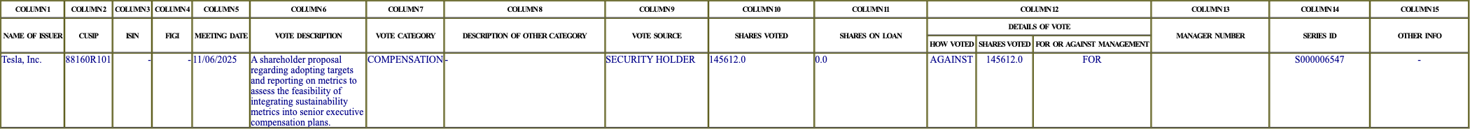 The vote row as recorded in the filing