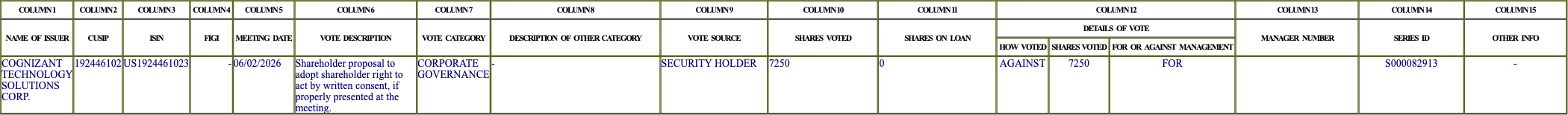 The vote row as recorded in the filing