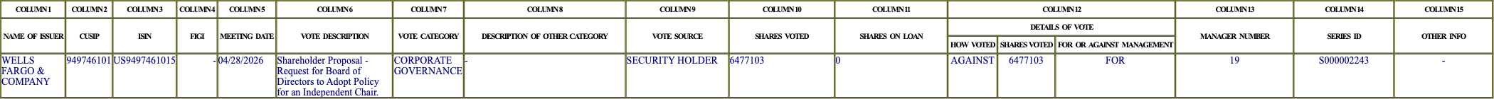 The vote row as recorded in the filing