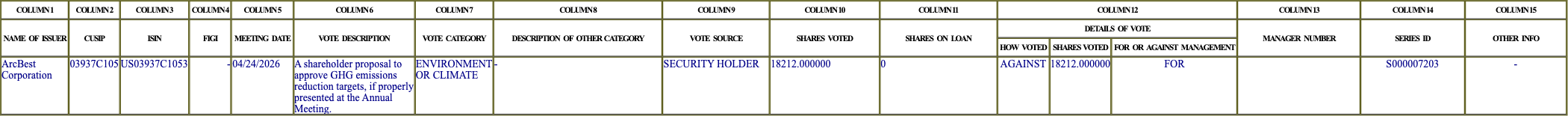 The vote row as recorded in the filing