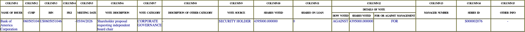 The vote row as recorded in the filing