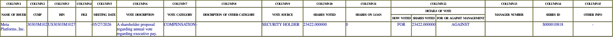The vote row as recorded in the filing