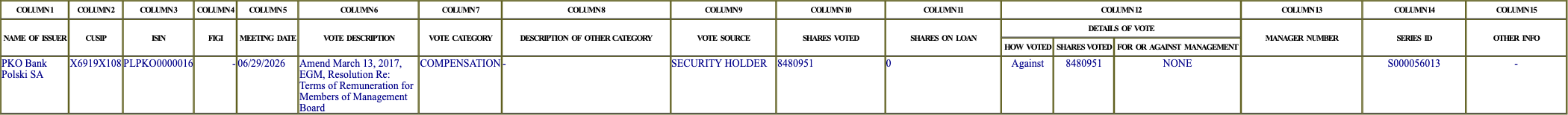 The vote row as recorded in the filing