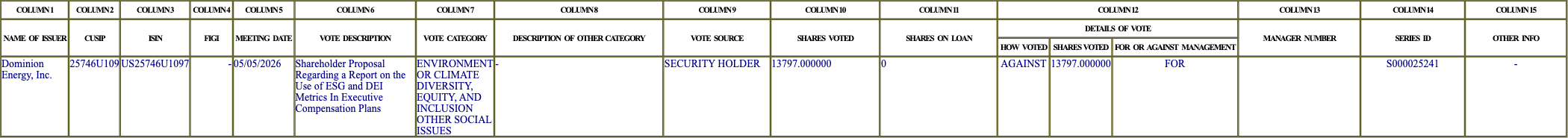 The vote row as recorded in the filing