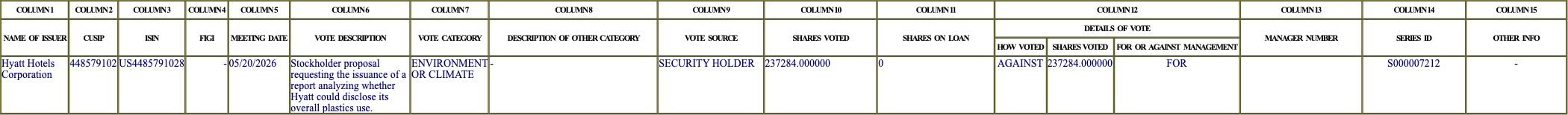 The vote row as recorded in the filing