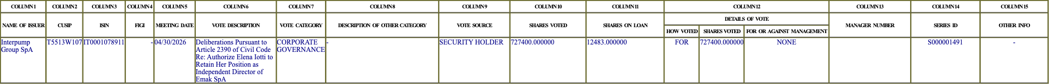 The vote row as recorded in the filing
