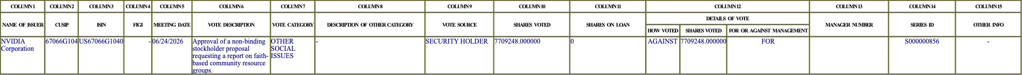 The vote row as recorded in the filing