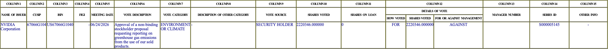 The vote row as recorded in the filing