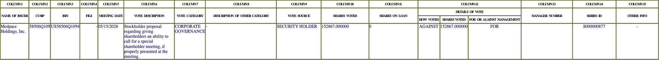 The vote row as recorded in the filing