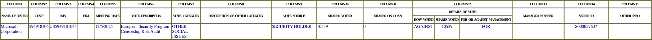 The vote row as recorded in the filing