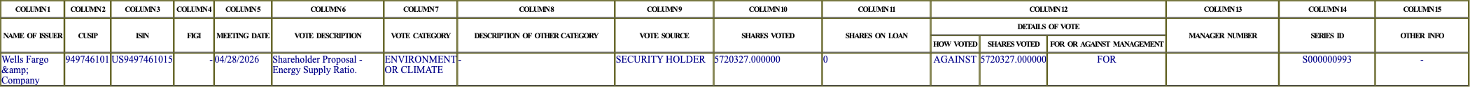 The vote row as recorded in the filing
