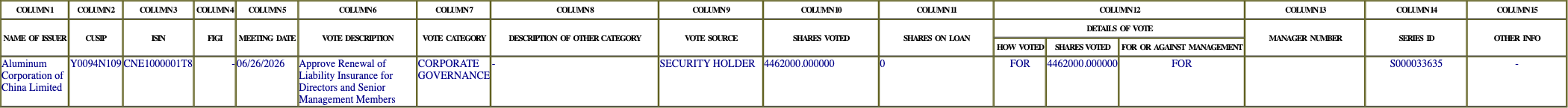 The vote row as recorded in the filing