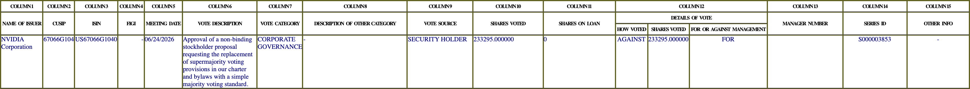 The vote row as recorded in the filing