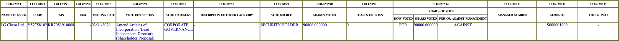 The vote row as recorded in the filing