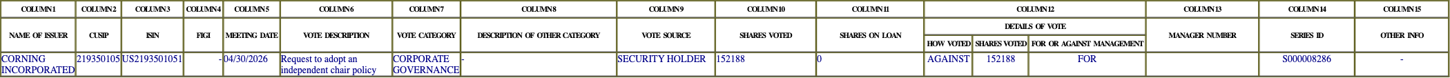 The vote row as recorded in the filing
