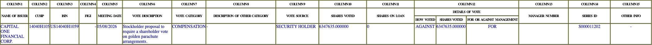 The vote row as recorded in the filing