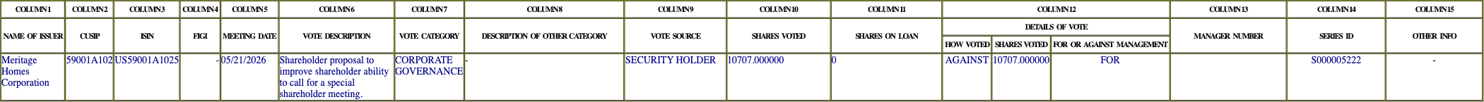 The vote row as recorded in the filing