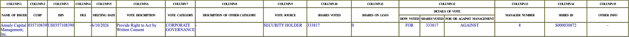 The vote row as recorded in the filing