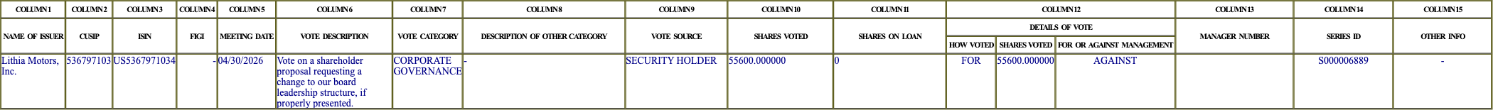 The vote row as recorded in the filing