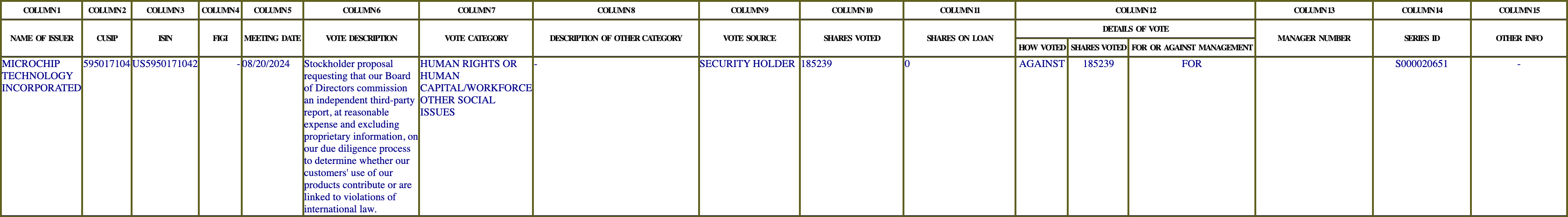 The vote row as recorded in the filing