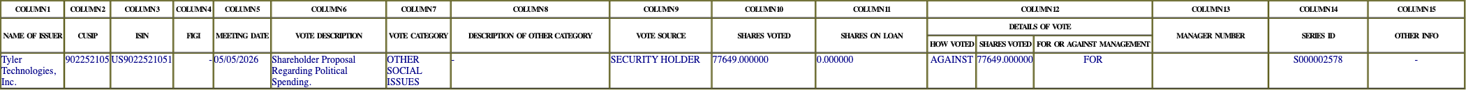 The vote row as recorded in the filing