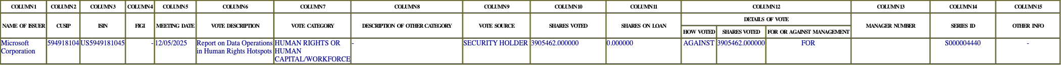 The vote row as recorded in the filing