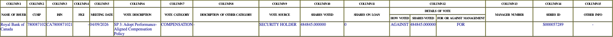 The vote row as recorded in the filing