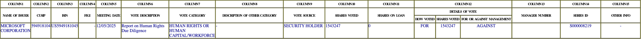 The vote row as recorded in the filing