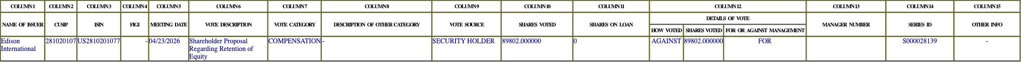 The vote row as recorded in the filing