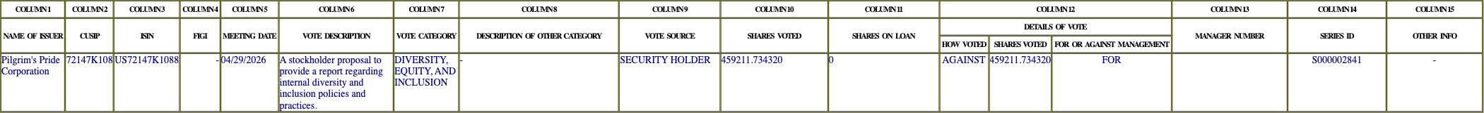The vote row as recorded in the filing