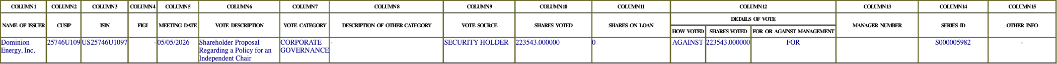 The vote row as recorded in the filing